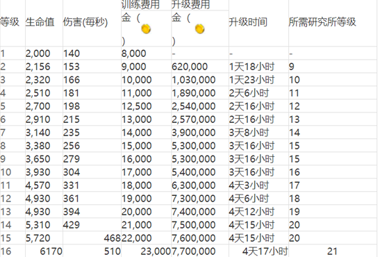 海岛奇兵兵种升级数据大全