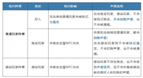 明日之后硬核生存服声望如何增加